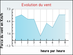 Evolution du vent de la ville Lacam-d'Ourcet